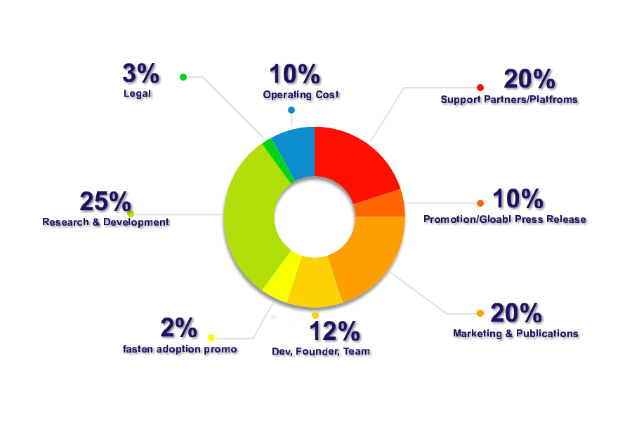 Encocoin coin distribution